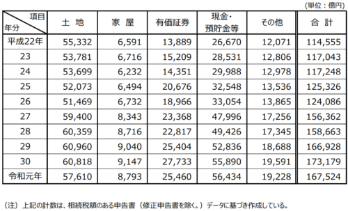 相続財産の⾦額の推移